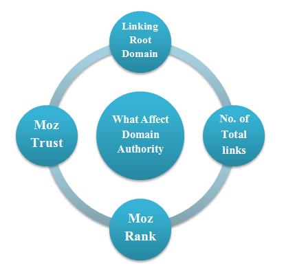What Affect Domain Authority